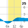 South Jetty entrance tide chart for Monday, January 25, 2021
