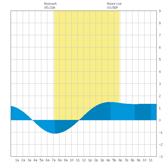 South Jetty entrance tide chart for Tuesday, January 26, 2021