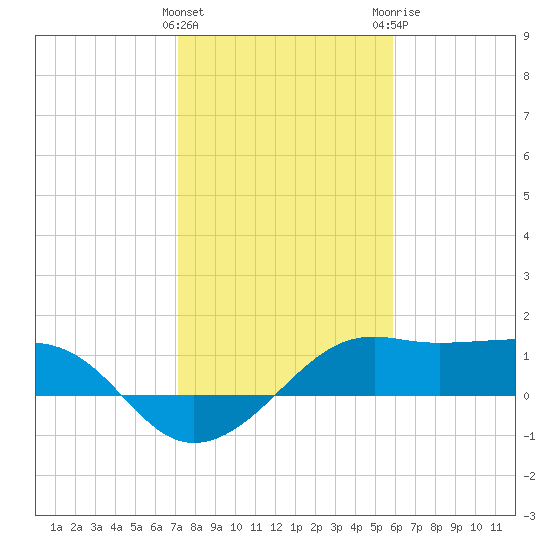 South Jetty entrance tide chart for Wednesday, January 27, 2021
