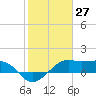 South Jetty entrance tide chart for Wednesday, January 27, 2021