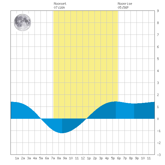 South Jetty entrance tide chart for Thursday, January 28, 2021
