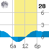 South Jetty entrance tide chart for Thursday, January 28, 2021