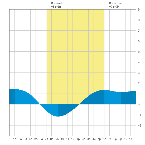 South Jetty entrance tide chart for Friday, January 29, 2021