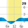 South Jetty entrance tide chart for Friday, January 29, 2021