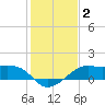 South Jetty entrance tide chart for Saturday, January 2, 2021