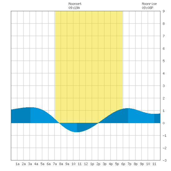 South Jetty entrance tide chart for Sunday, January 31, 2021