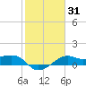 South Jetty entrance tide chart for Sunday, January 31, 2021