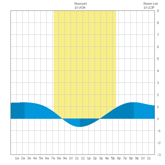 South Jetty entrance tide chart for Sunday, January 3, 2021