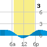 South Jetty entrance tide chart for Sunday, January 3, 2021