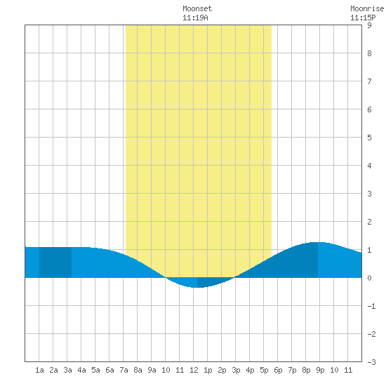 South Jetty entrance tide chart for Monday, January 4, 2021