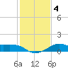 South Jetty entrance tide chart for Monday, January 4, 2021