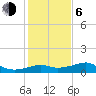 South Jetty entrance tide chart for Wednesday, January 6, 2021