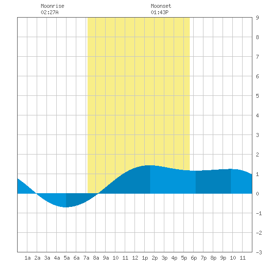 South Jetty entrance tide chart for Friday, January 8, 2021