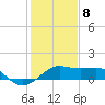 South Jetty entrance tide chart for Friday, January 8, 2021