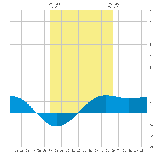 South Jetty entrance tide chart for Wednesday, February 10, 2021