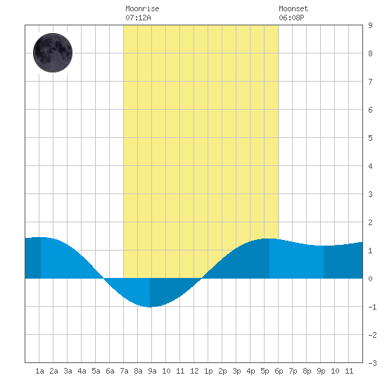South Jetty entrance tide chart for Thursday, February 11, 2021