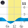South Jetty entrance tide chart for Thursday, February 11, 2021
