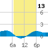 South Jetty entrance tide chart for Saturday, February 13, 2021