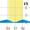 South Jetty entrance tide chart for Monday, February 15, 2021