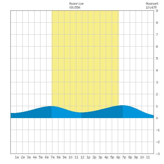 South Jetty entrance tide chart for Tuesday, February 16, 2021
