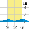 South Jetty entrance tide chart for Tuesday, February 16, 2021