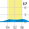 South Jetty entrance tide chart for Wednesday, February 17, 2021