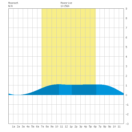 South Jetty entrance tide chart for Thursday, February 18, 2021