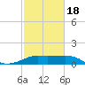 South Jetty entrance tide chart for Thursday, February 18, 2021