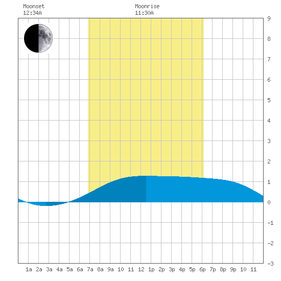 South Jetty entrance tide chart for Friday, February 19, 2021