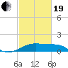 South Jetty entrance tide chart for Friday, February 19, 2021