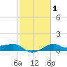 South Jetty entrance tide chart for Monday, February 1, 2021