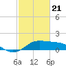 South Jetty entrance tide chart for Sunday, February 21, 2021