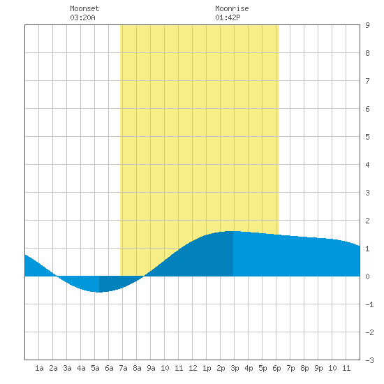 South Jetty entrance tide chart for Monday, February 22, 2021