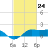 South Jetty entrance tide chart for Wednesday, February 24, 2021