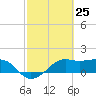 South Jetty entrance tide chart for Thursday, February 25, 2021