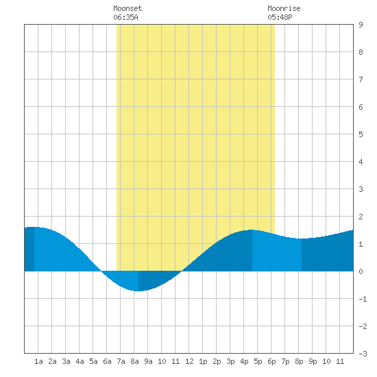 South Jetty entrance tide chart for Friday, February 26, 2021