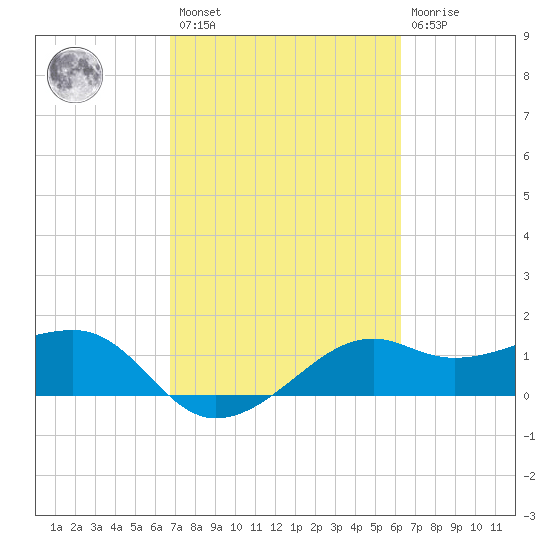 South Jetty entrance tide chart for Saturday, February 27, 2021