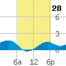 South Jetty entrance tide chart for Sunday, February 28, 2021