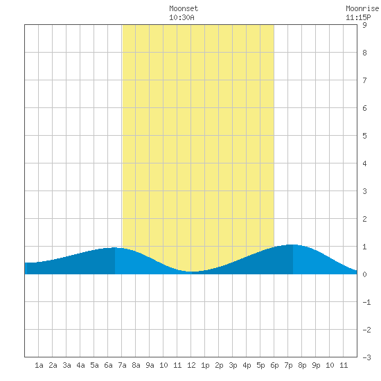 South Jetty entrance tide chart for Tuesday, February 2, 2021