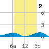 South Jetty entrance tide chart for Tuesday, February 2, 2021