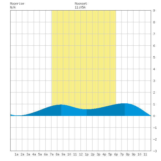 South Jetty entrance tide chart for Wednesday, February 3, 2021
