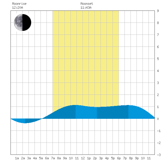 South Jetty entrance tide chart for Thursday, February 4, 2021