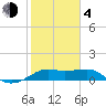 South Jetty entrance tide chart for Thursday, February 4, 2021