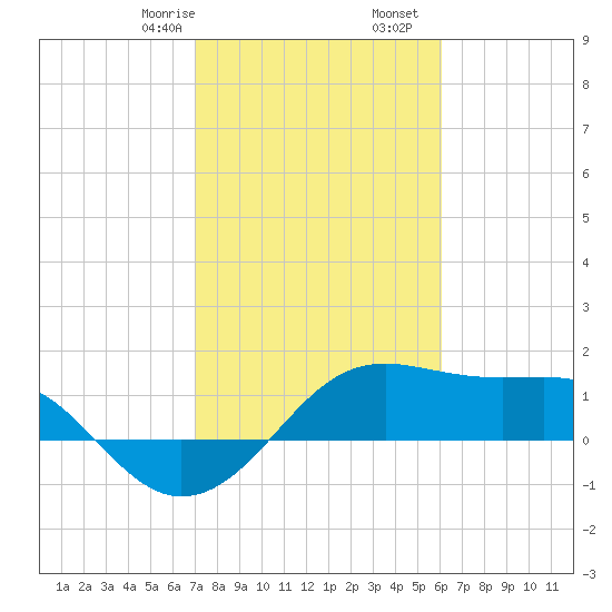 South Jetty entrance tide chart for Monday, February 8, 2021