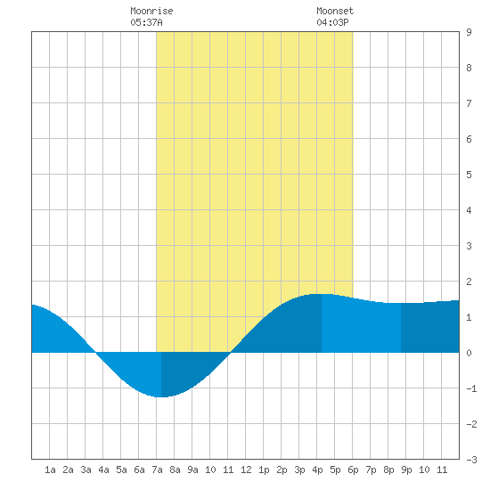 South Jetty entrance tide chart for Tuesday, February 9, 2021