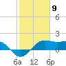 South Jetty entrance tide chart for Tuesday, February 9, 2021