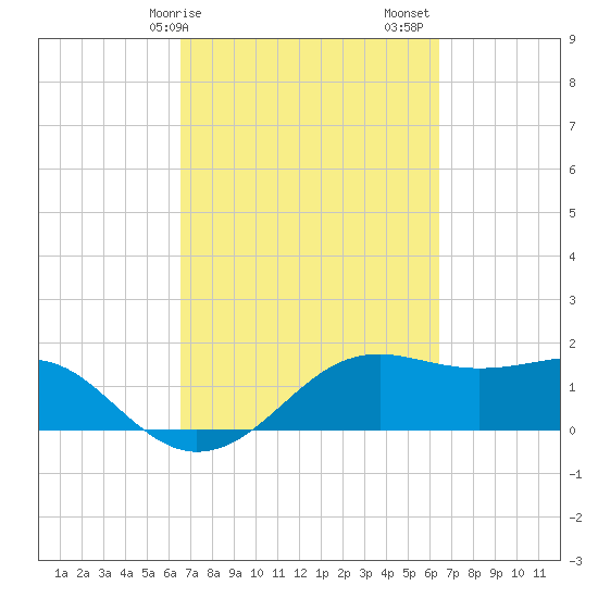 South Jetty entrance tide chart for Wednesday, March 10, 2021