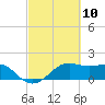 South Jetty entrance tide chart for Wednesday, March 10, 2021