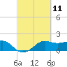 South Jetty entrance tide chart for Thursday, March 11, 2021