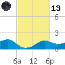 South Jetty entrance tide chart for Saturday, March 13, 2021